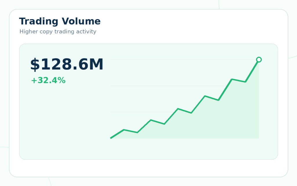 Copy trading volume analytics interface