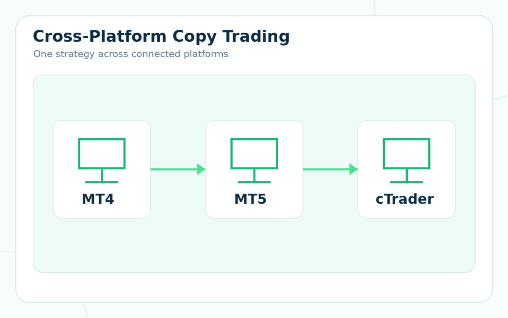 Cross-platform copy trading interface