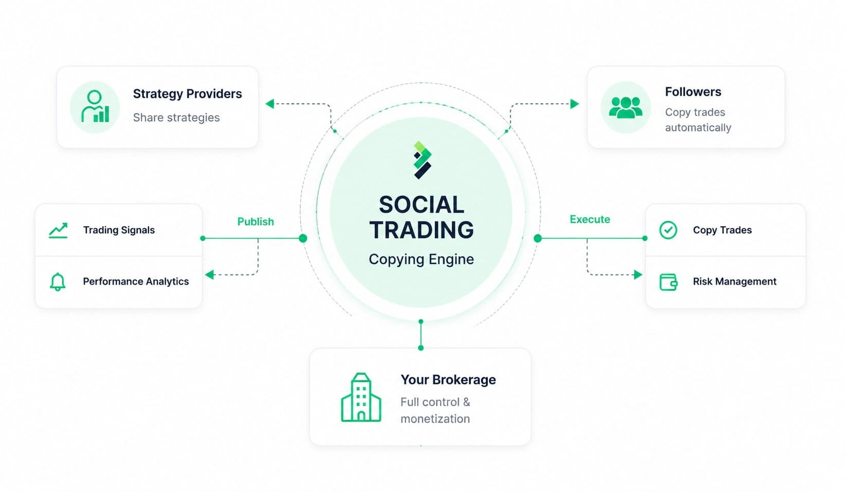 Social Trading for Brokers