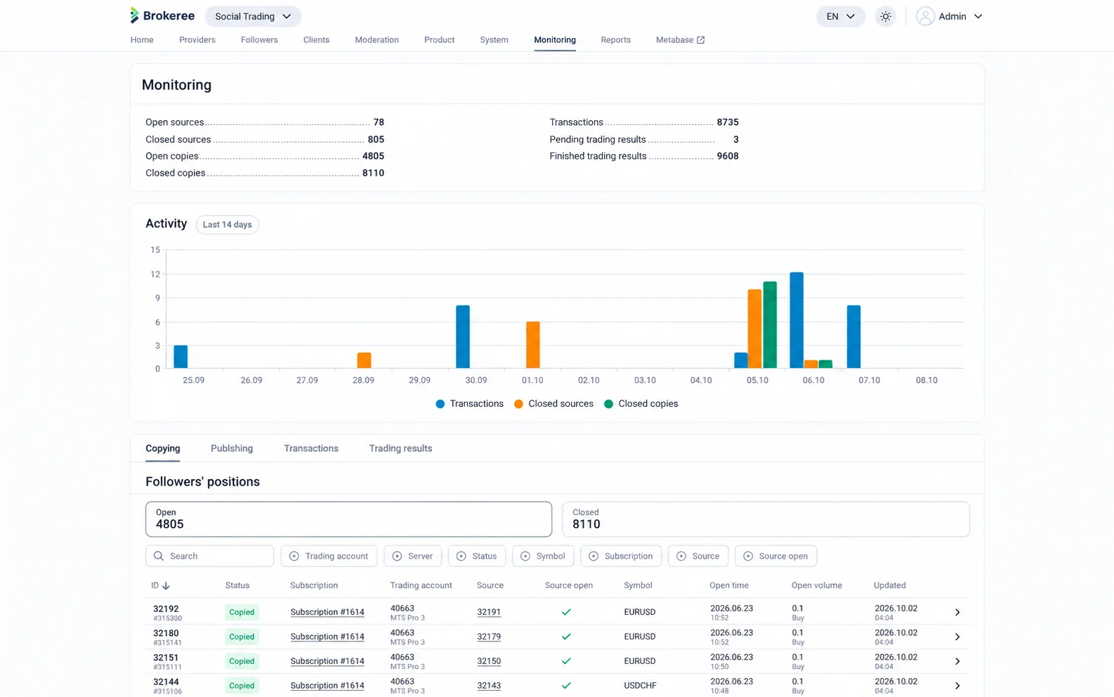 Monitor copying activity